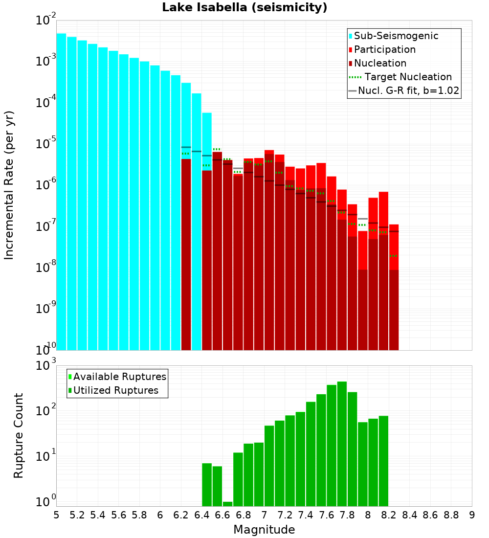 Incremental Plot