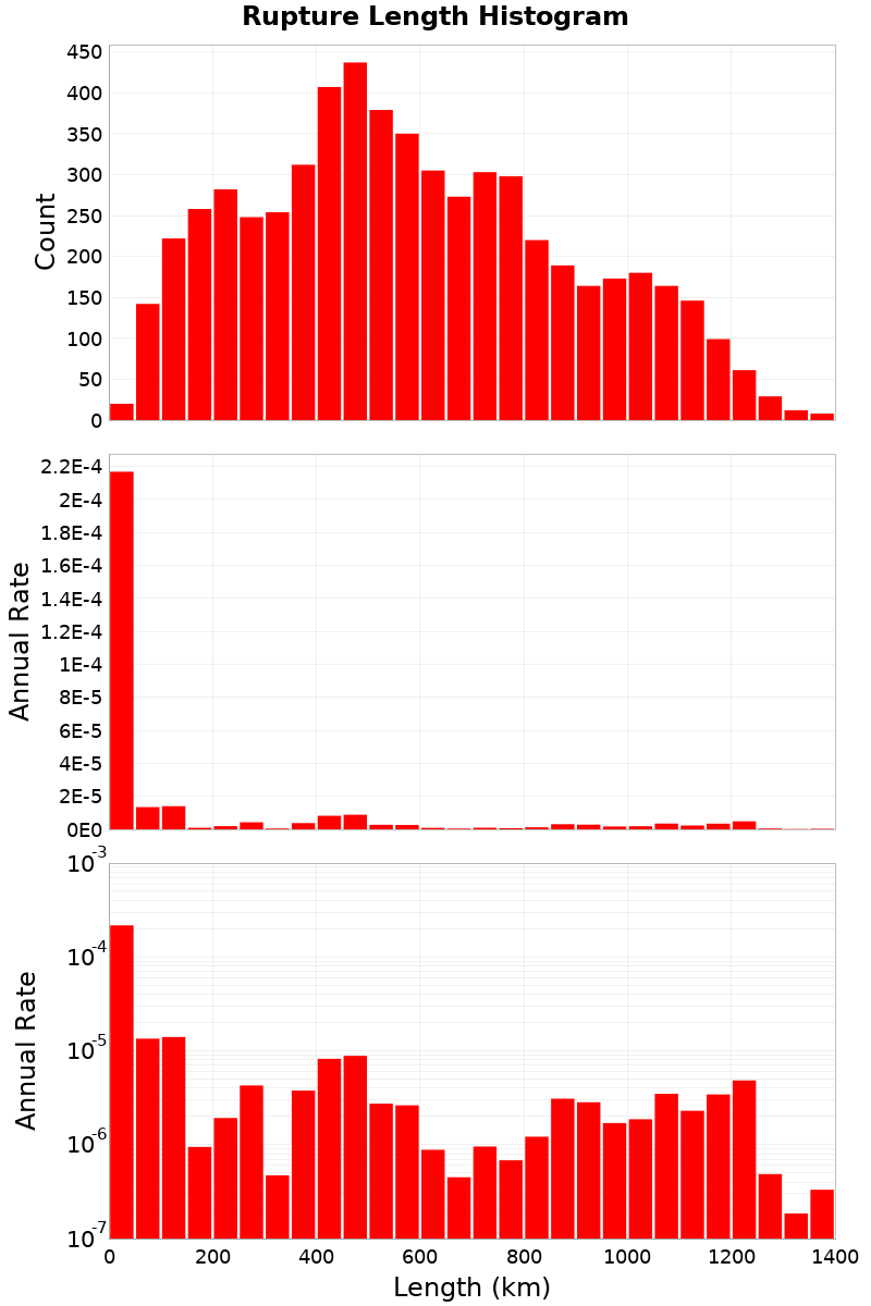 Length Hist