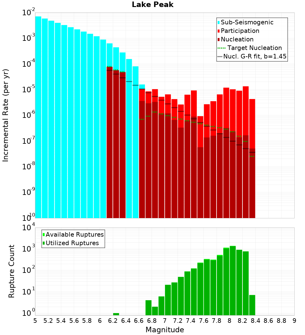 Incremental Plot