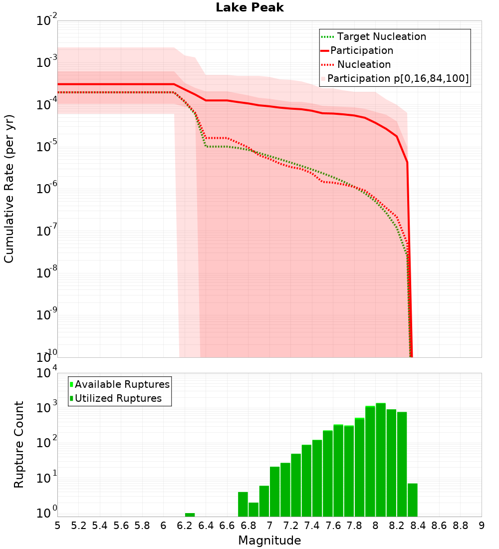 Cumulative Plot