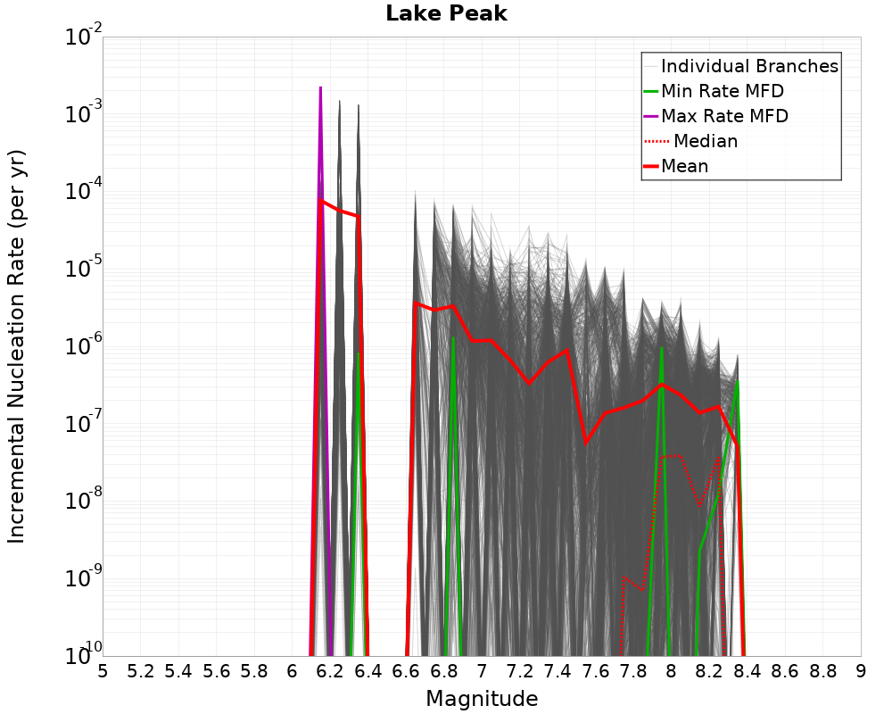 Incremental Plot