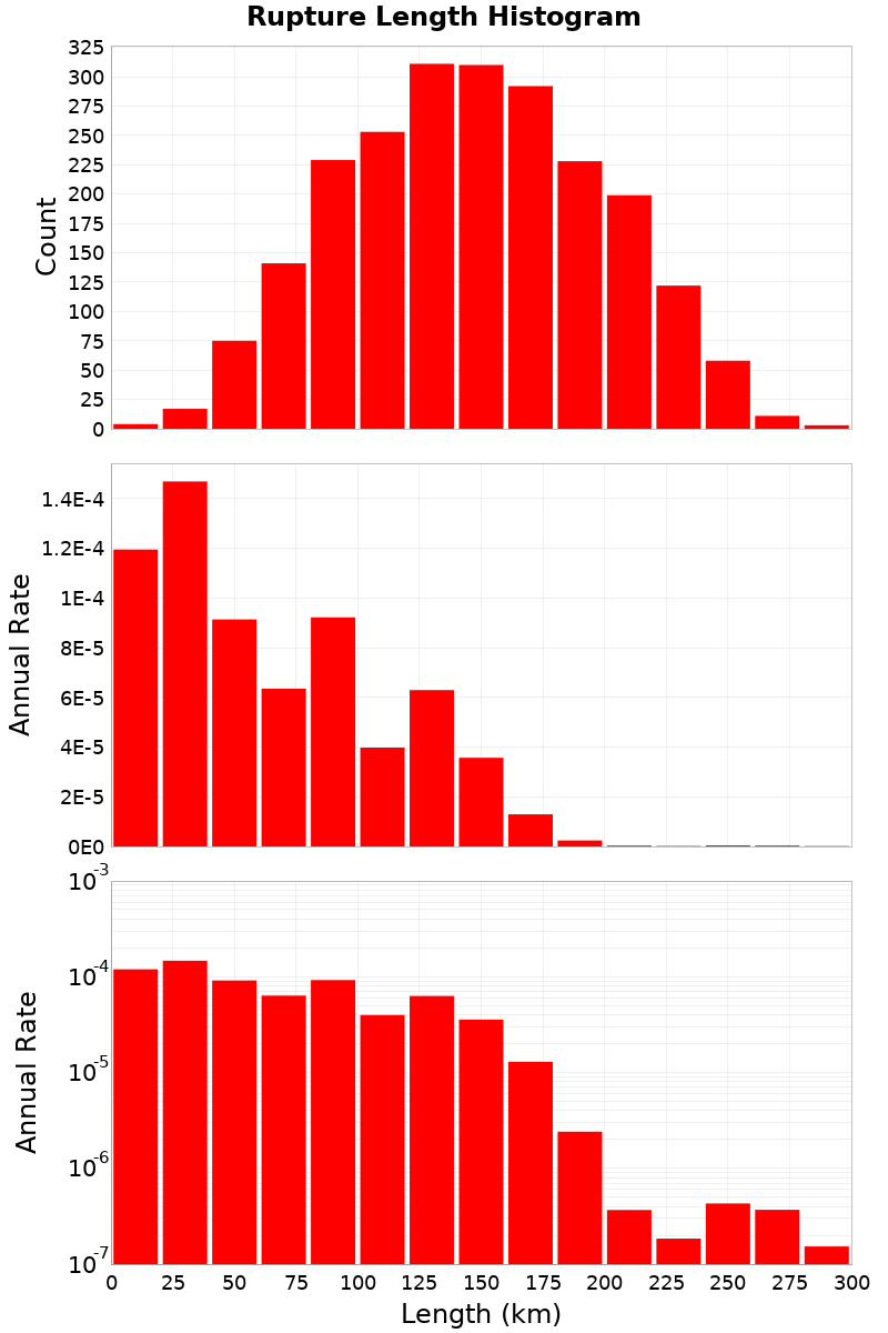 Length Hist