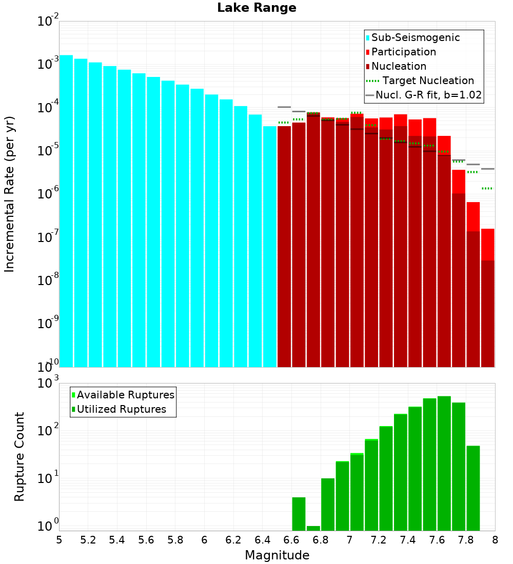 Incremental Plot