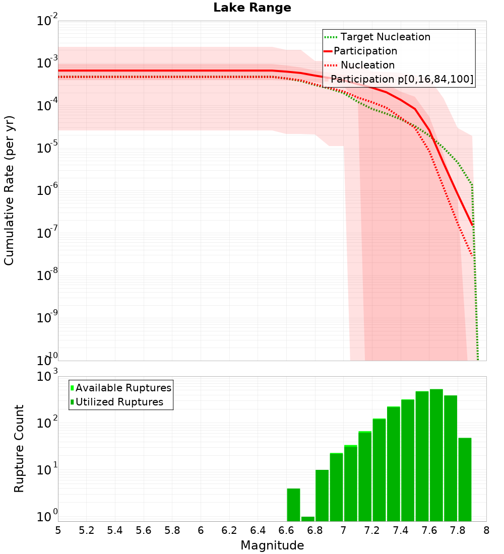 Cumulative Plot