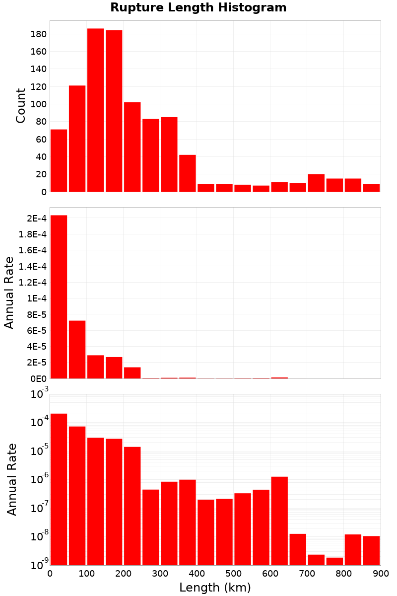 Length Hist