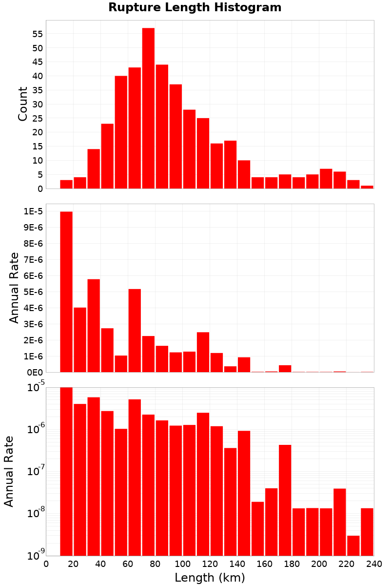 Length Hist
