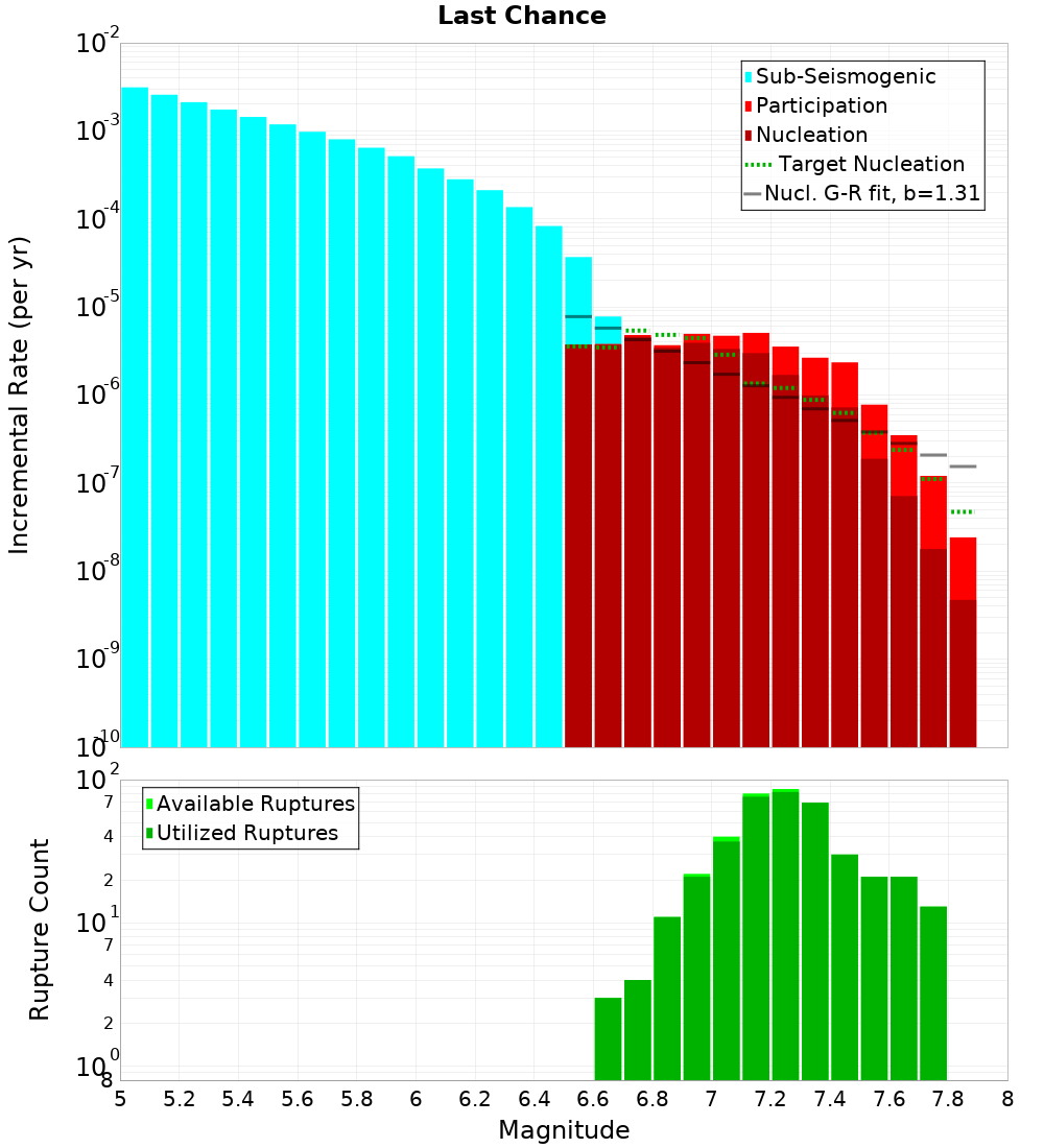 Incremental Plot
