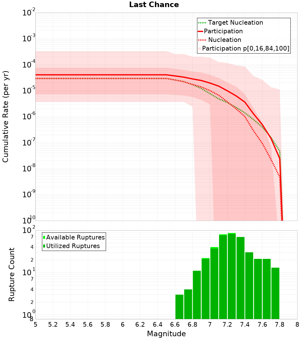 Cumulative Plot