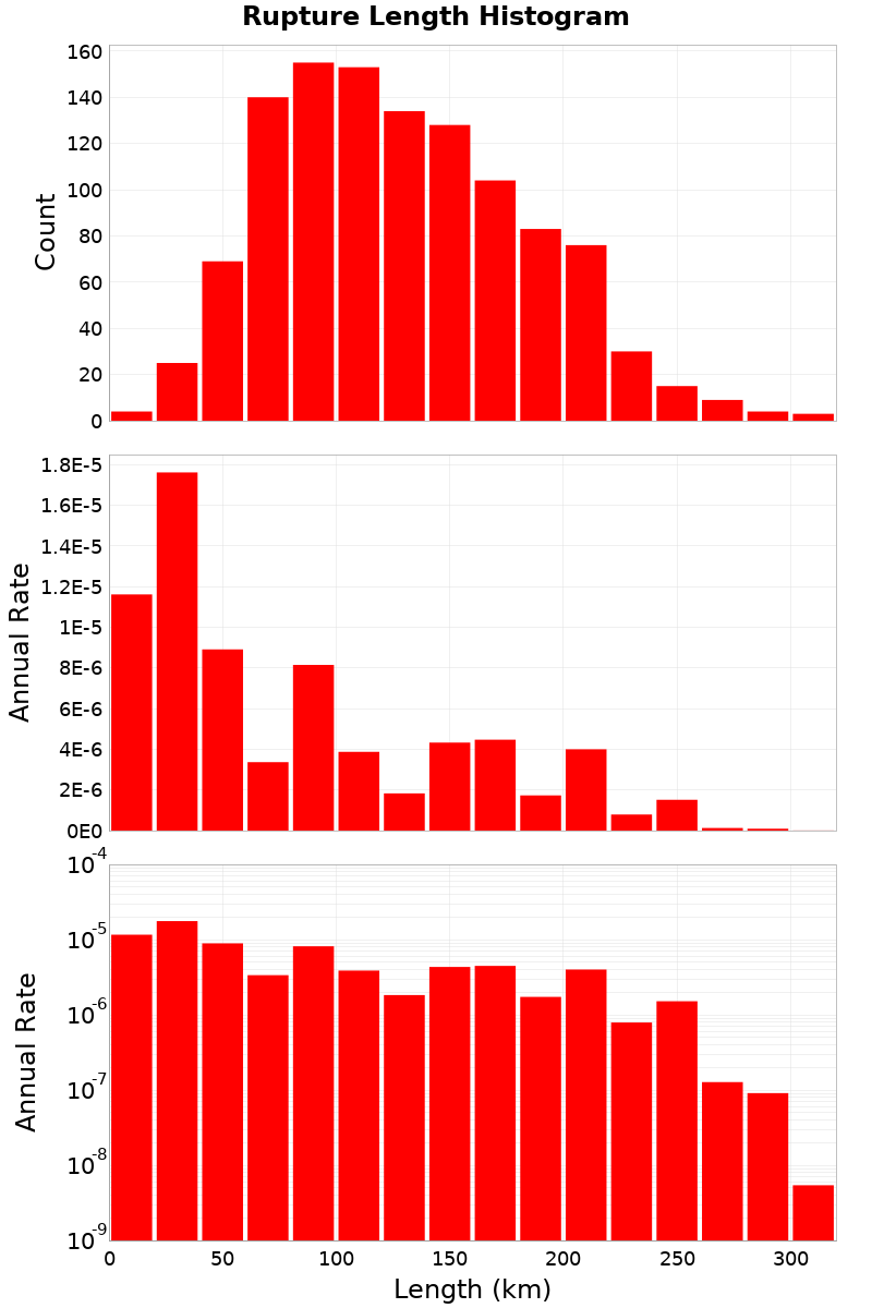 Length Hist