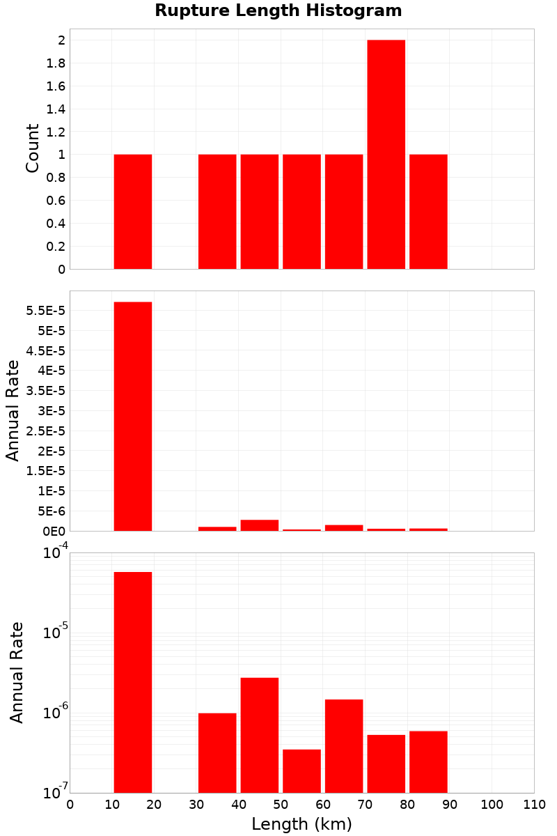 Length Hist