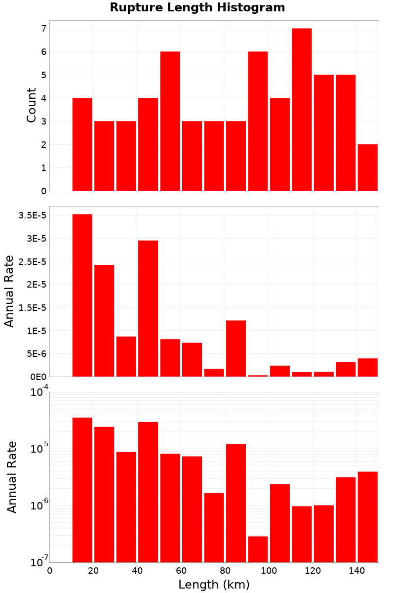 Length Hist