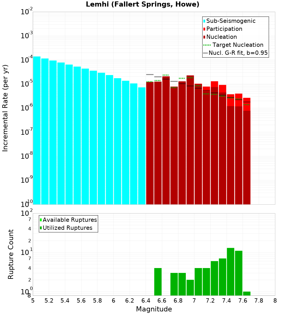 Incremental Plot