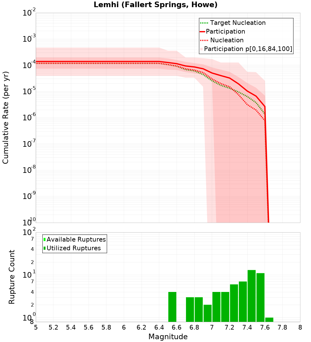 Cumulative Plot