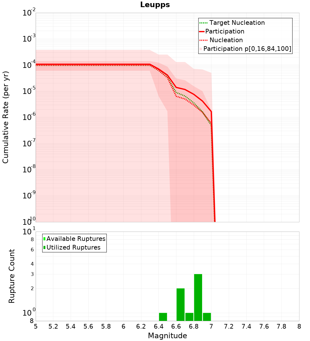 Cumulative Plot