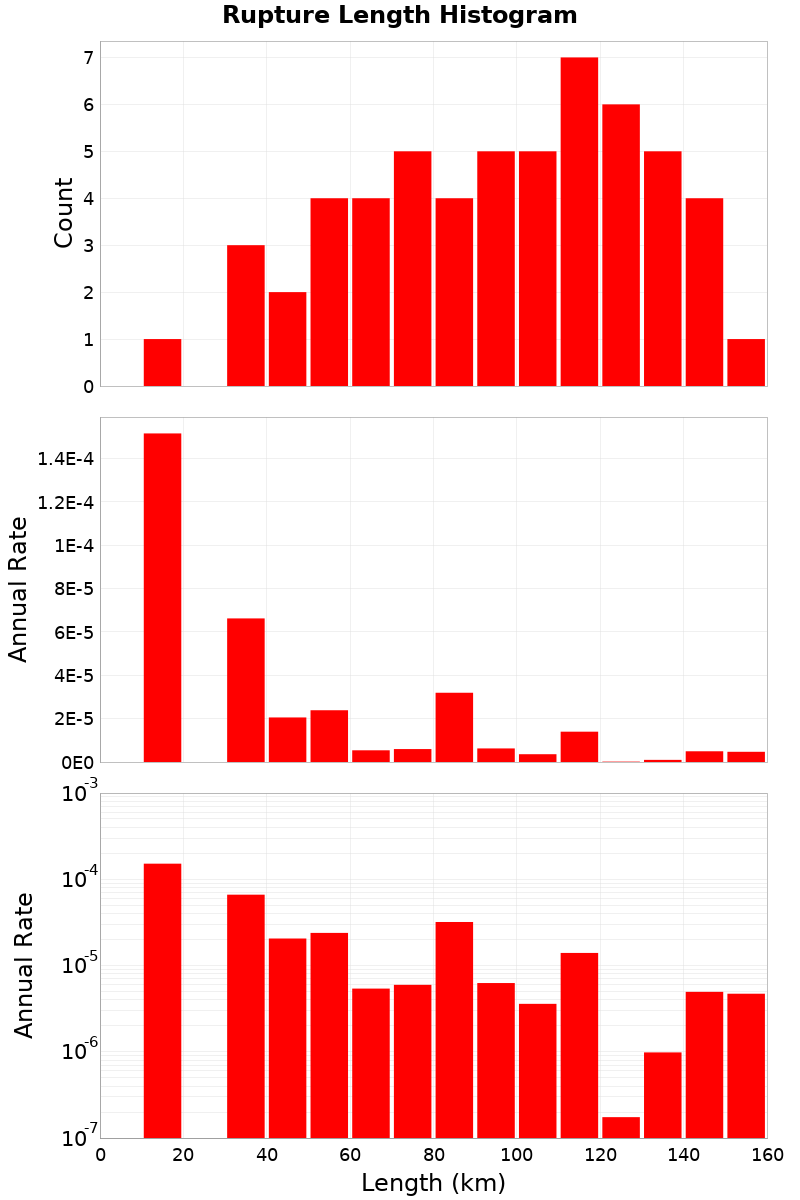 Length Hist