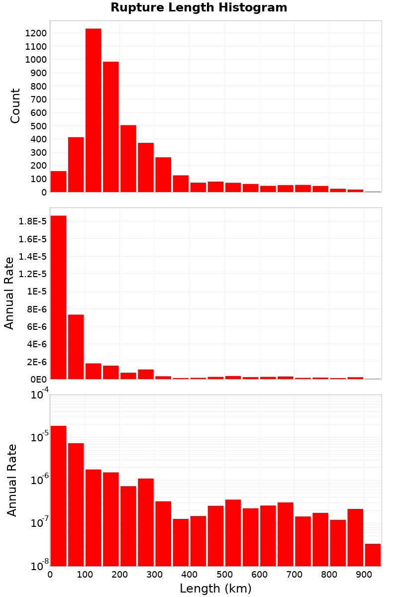 Length Hist