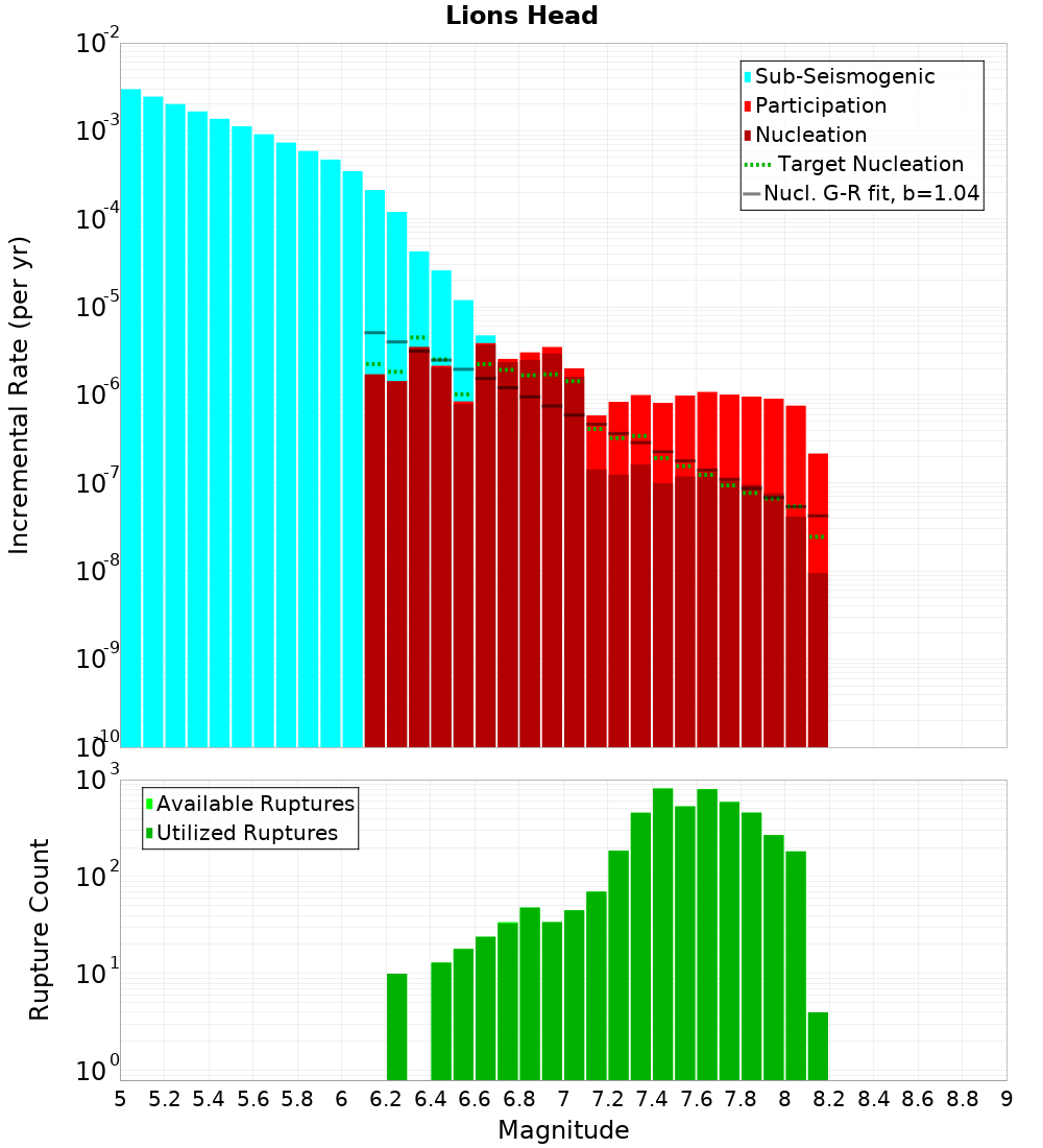Incremental Plot