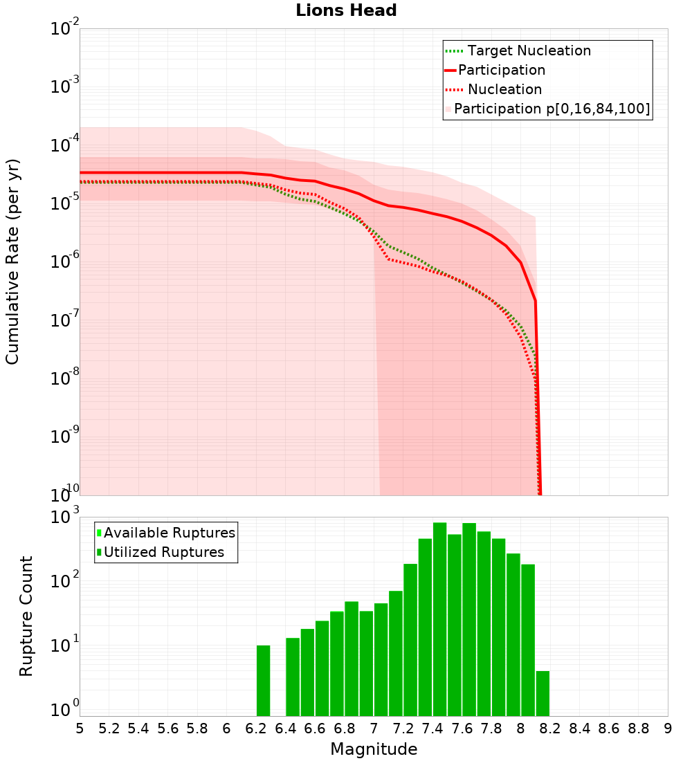 Cumulative Plot