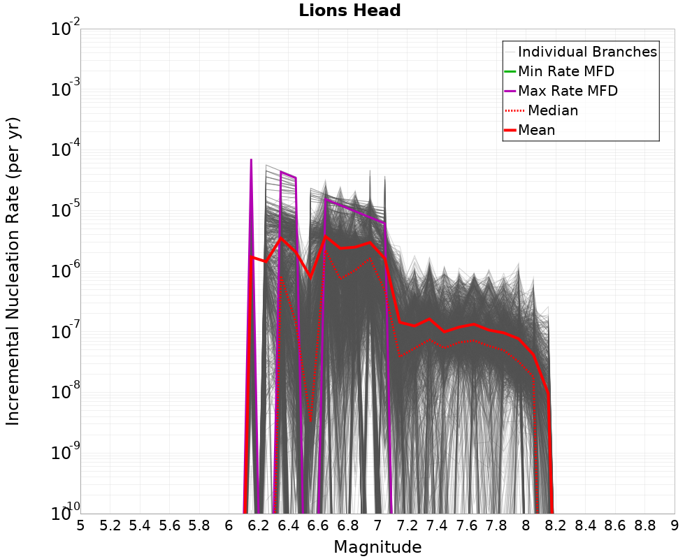 Incremental Plot