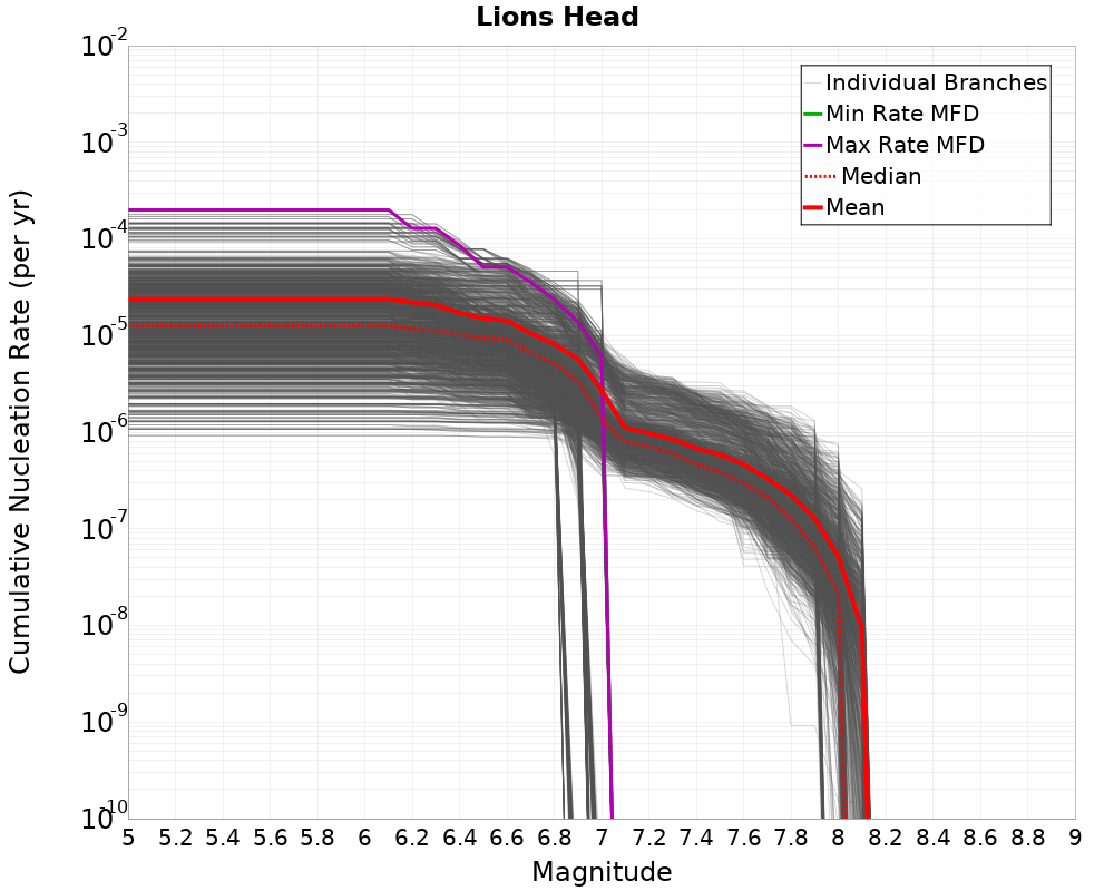 Cumulative Plot
