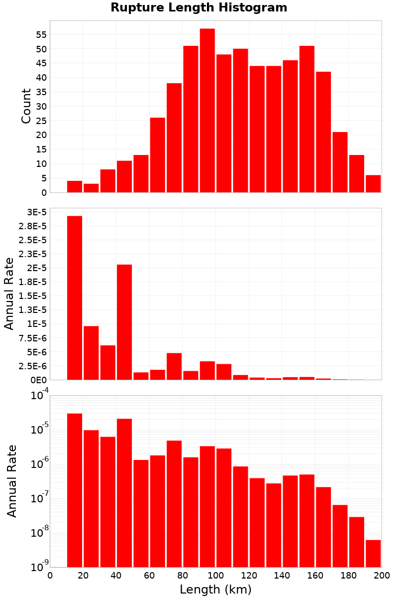 Length Hist