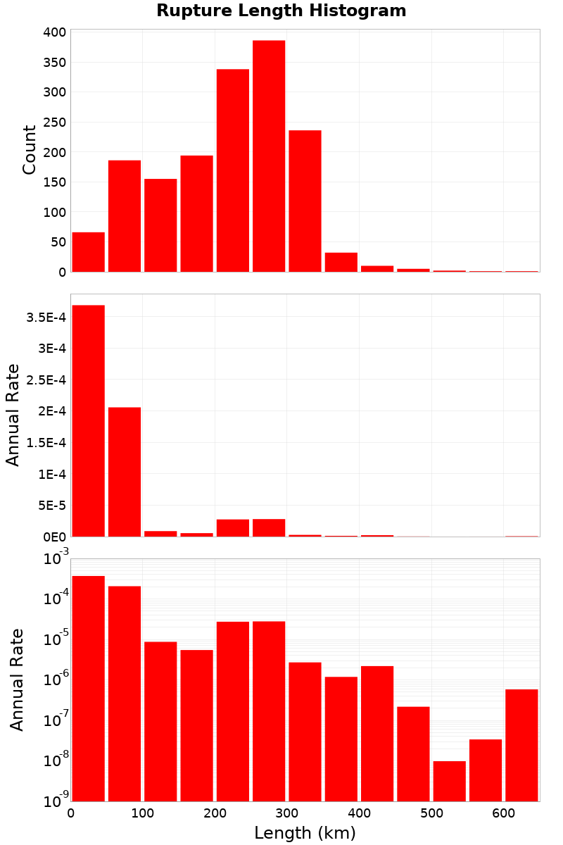 Length Hist