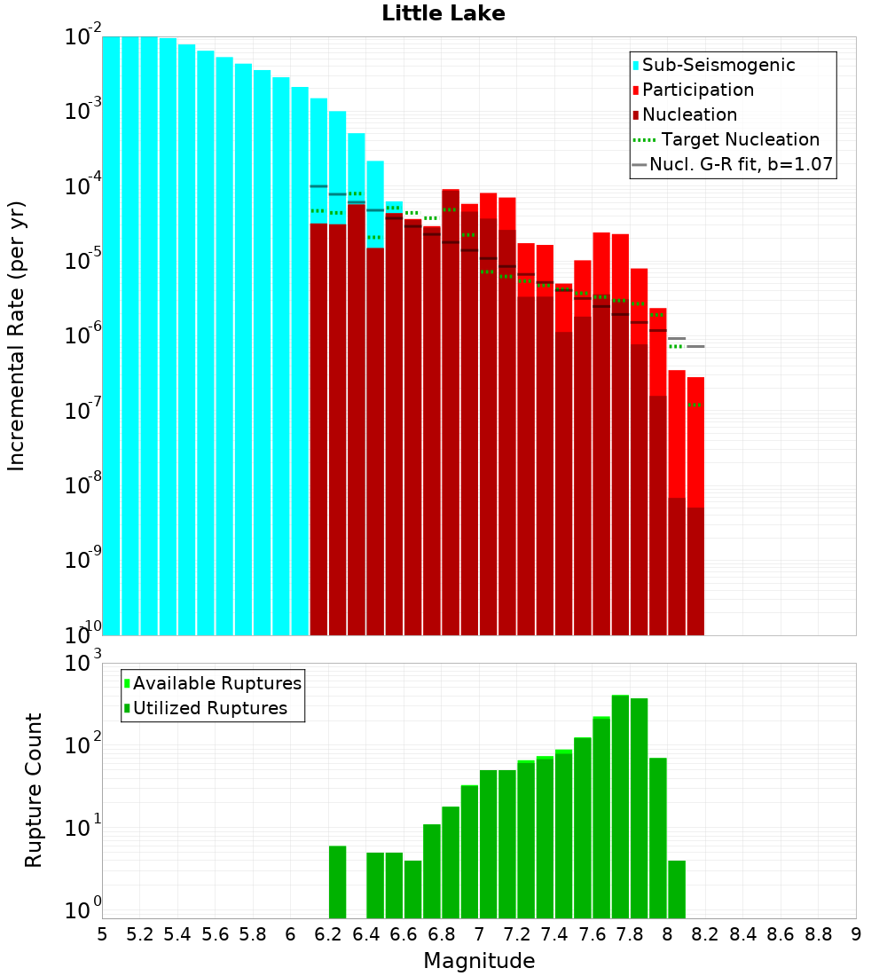 Incremental Plot