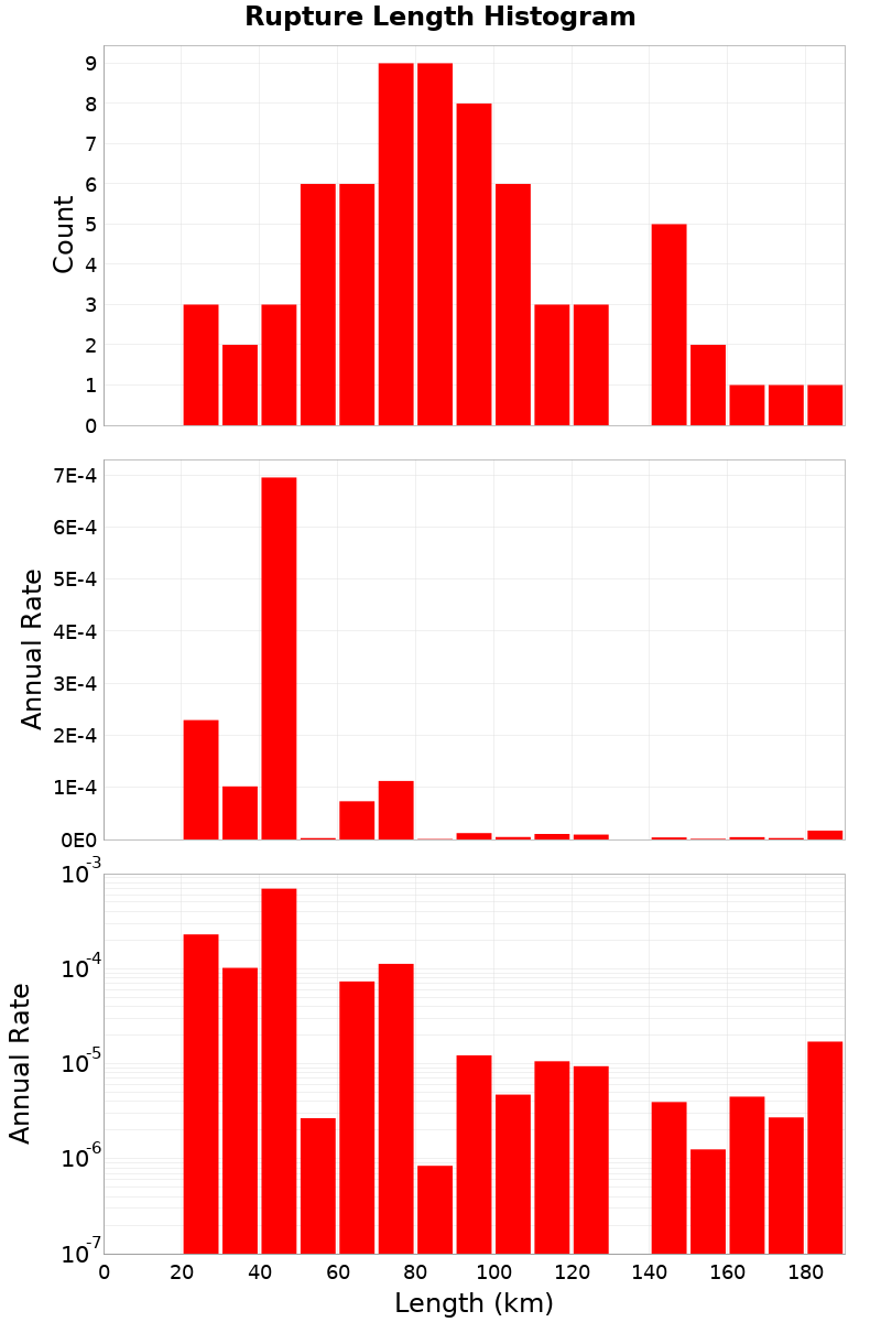 Length Hist