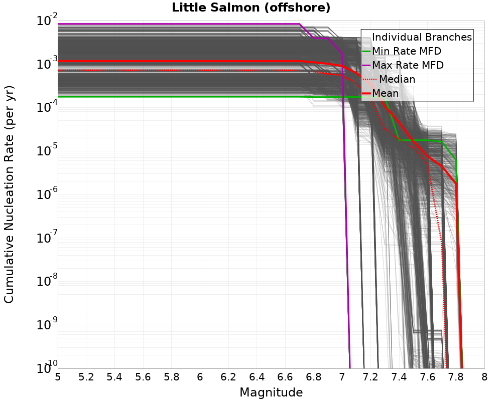 Cumulative Plot