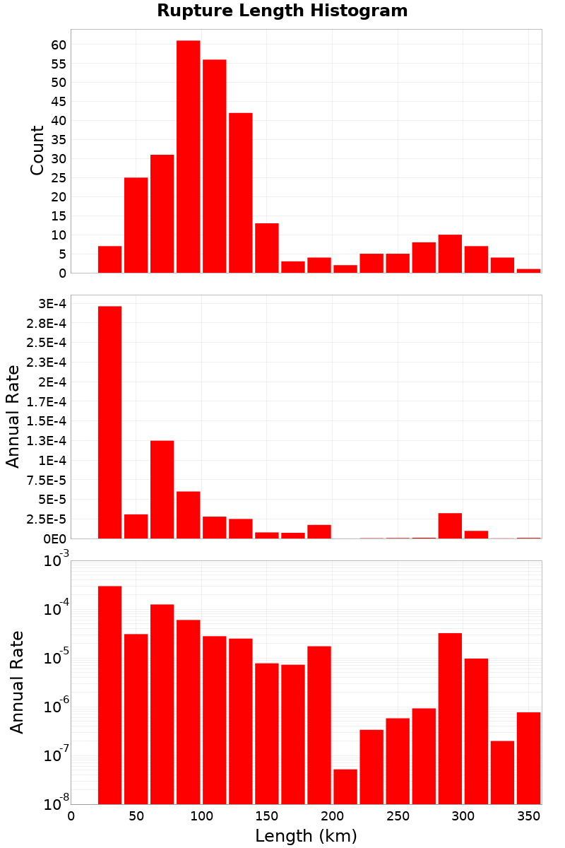 Length Hist