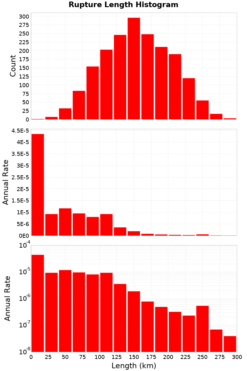 Length Hist