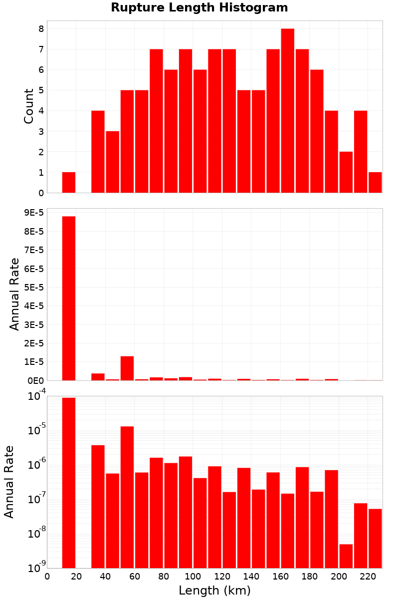 Length Hist