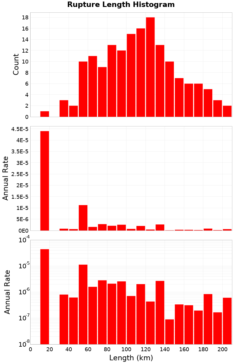 Length Hist