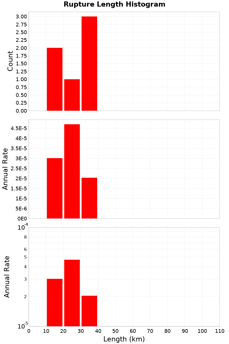 Length Hist