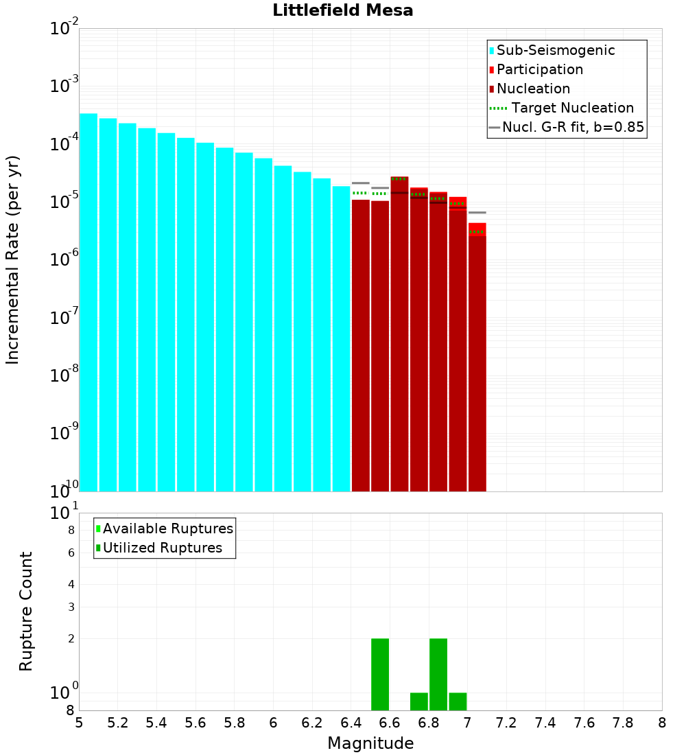 Incremental Plot