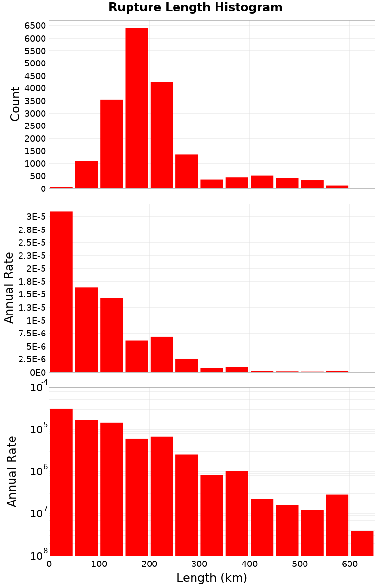 Length Hist
