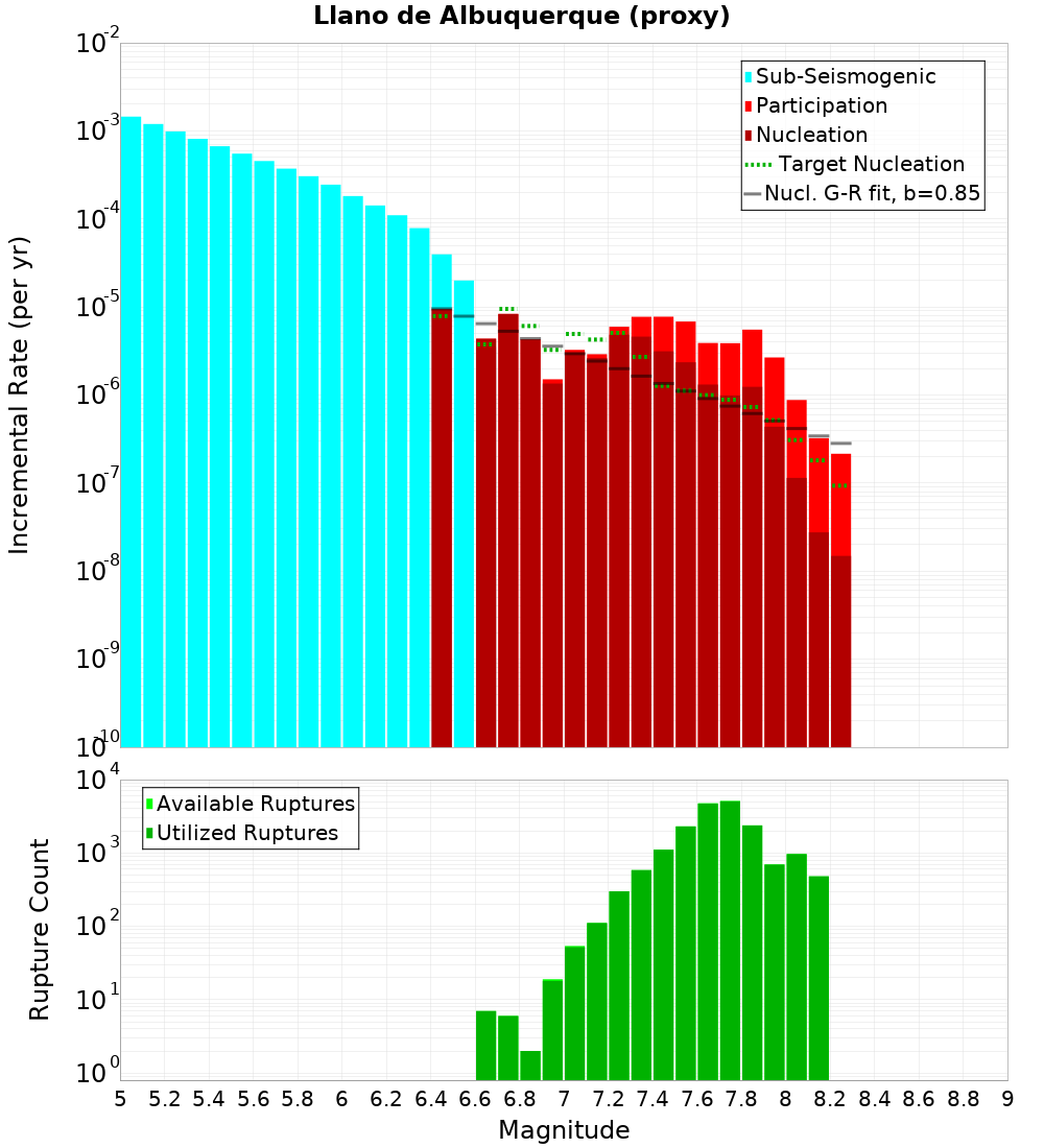 Incremental Plot