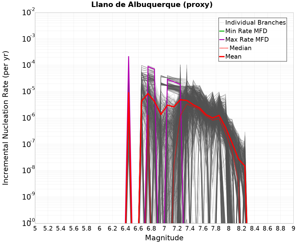 Incremental Plot