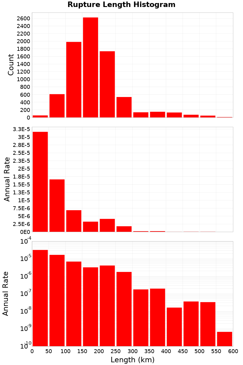 Length Hist