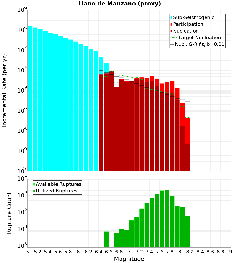 Incremental Plot