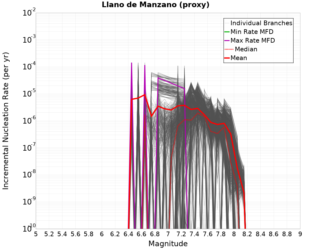 Incremental Plot