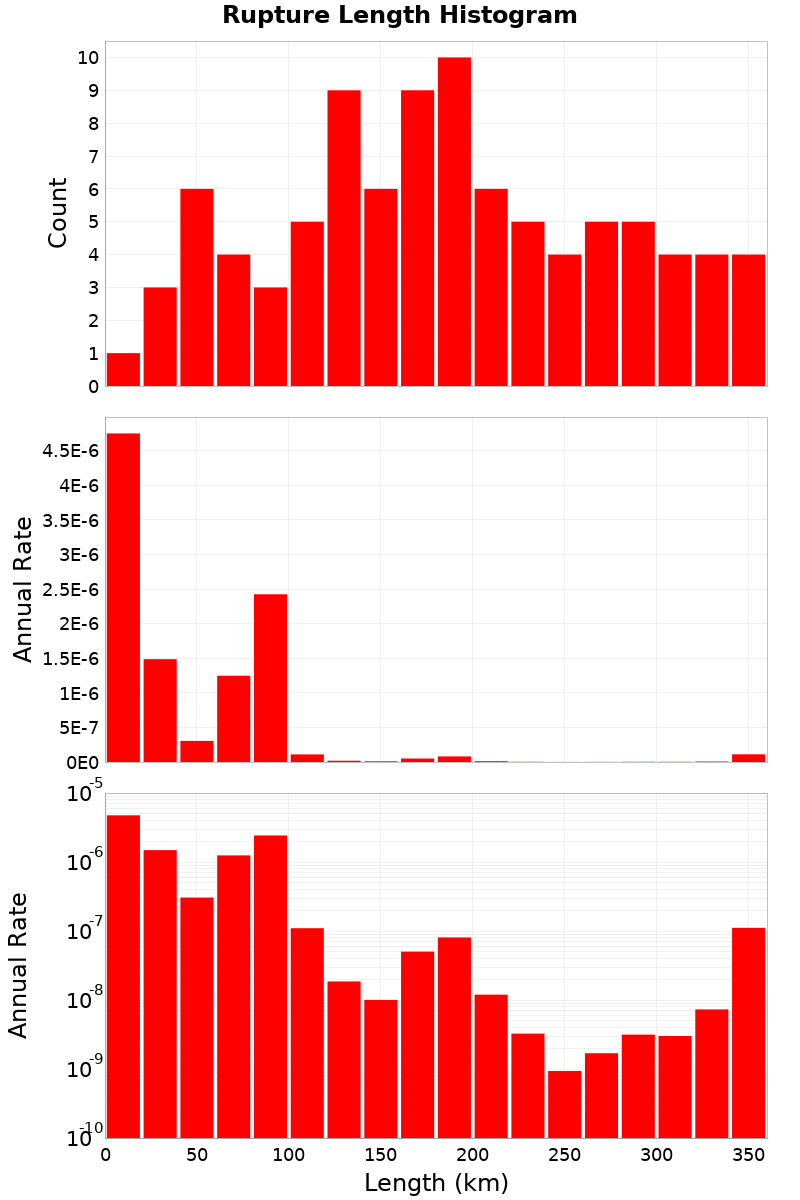 Length Hist