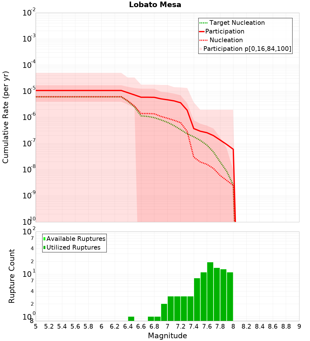 Cumulative Plot