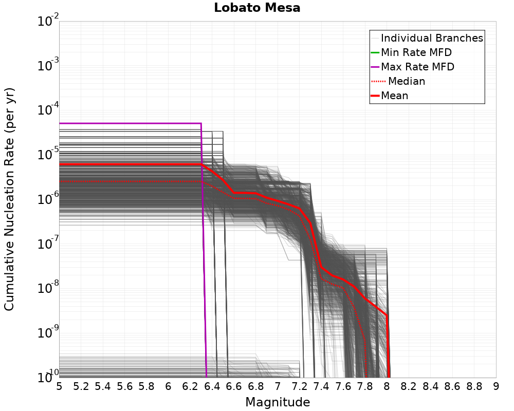 Cumulative Plot