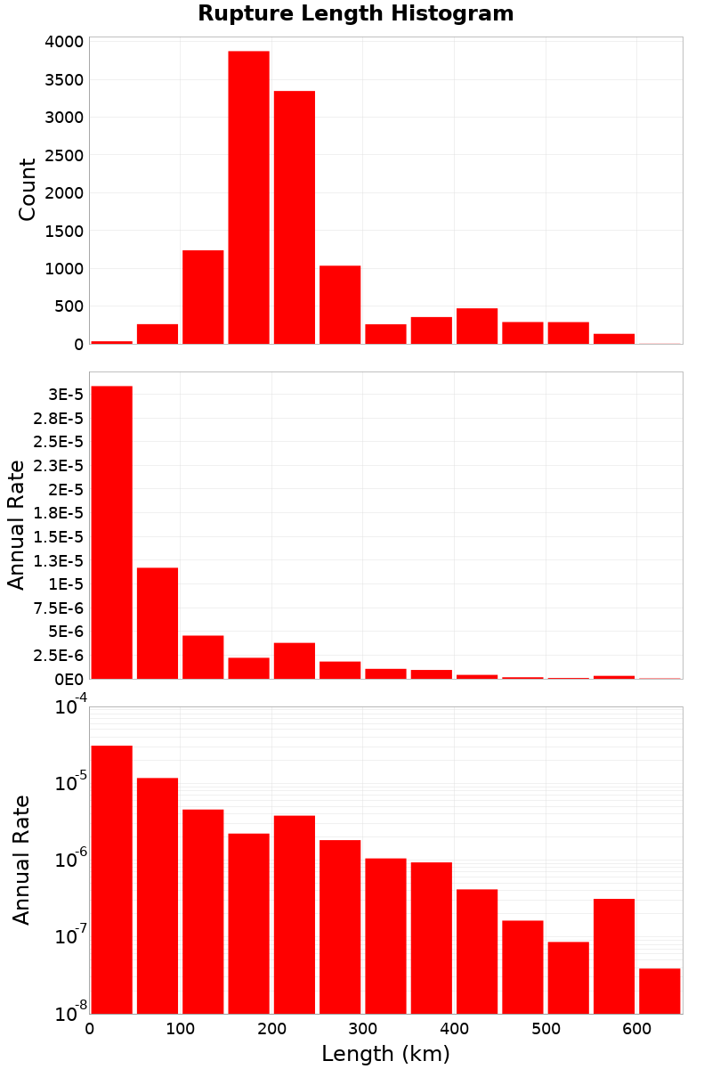 Length Hist