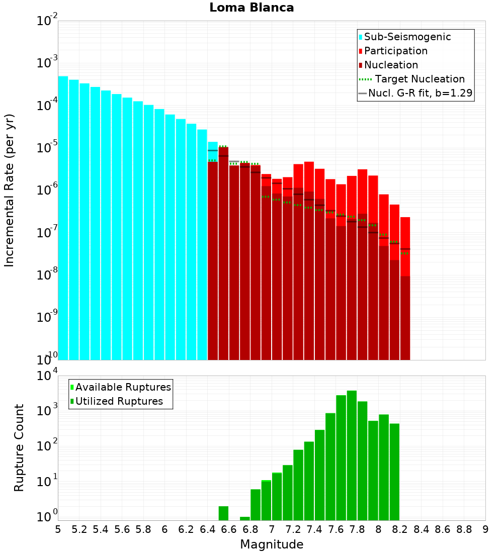 Incremental Plot