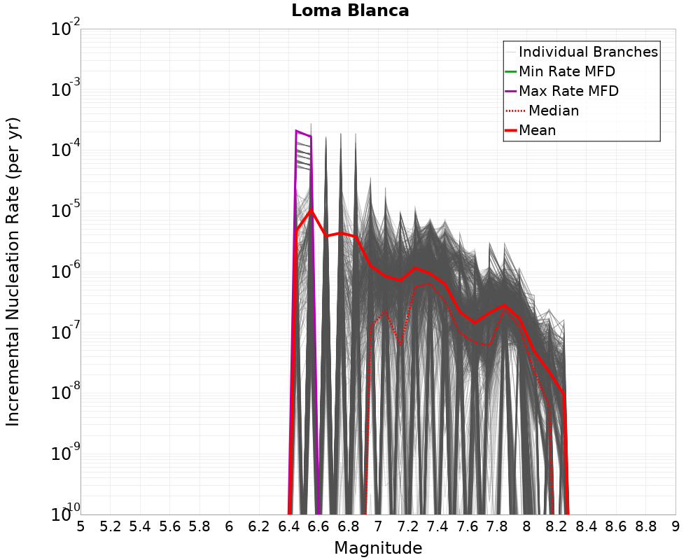 Incremental Plot