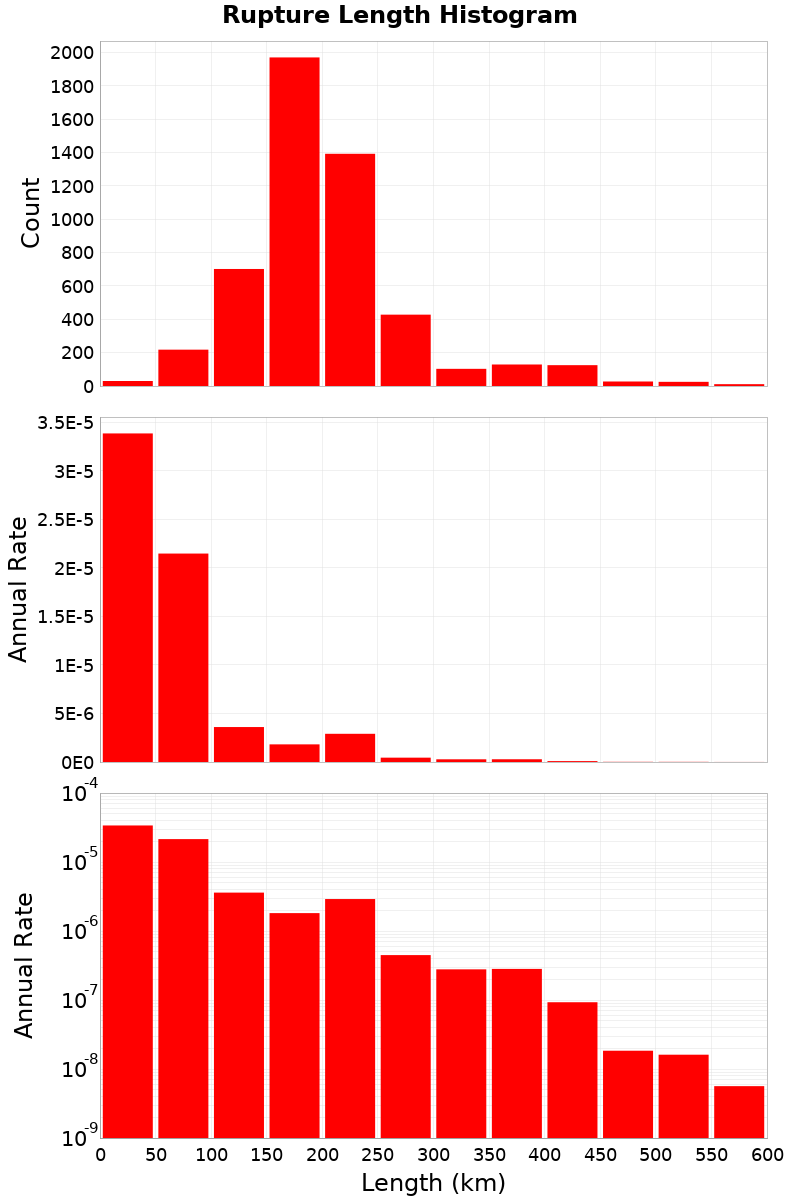 Length Hist