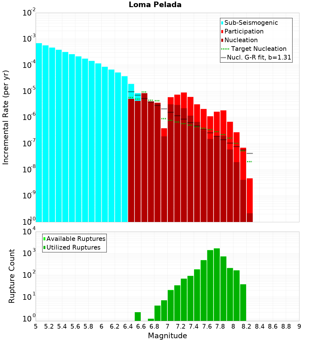 Incremental Plot