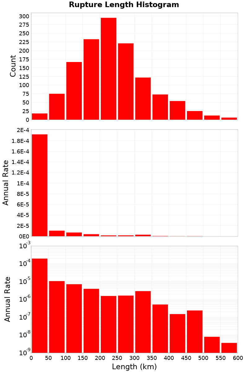 Length Hist